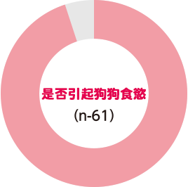 是否引起狗狗食慾